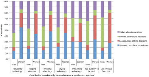 Figure 1. Contribution by men and women to decisions in postharvest practices.