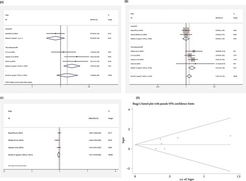 Figure 2. The pooled risk ratios (RRs) or the standardized mean difference (SMD) with 95% confidence intervals (CIs) of the relationship between G-CSF/placebo or no treatment and implantation rate with random models (A), clinical pregnancy rate with fixed models (B), endometrial thickness (C), and funnel plots for clinical pregnancy rate (D).