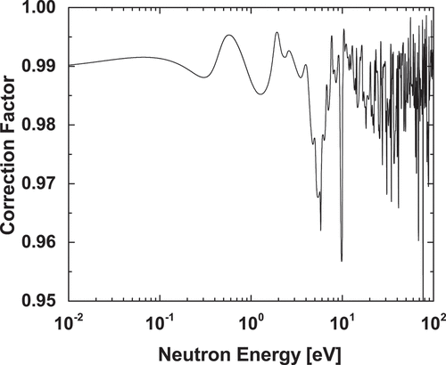 Figure 17. The correction for the fission reaction of 241Am.