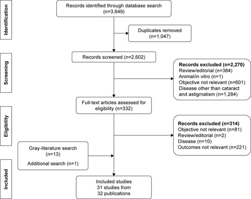 Figure 1 PRISMA (preferred reporting items for systematic reviews and meta-analyses) flow diagram.