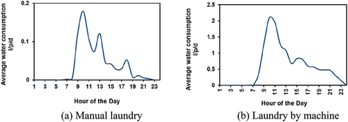Figure 8. Time pattern for water usage for laundry per capita per day.