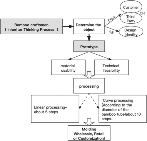Figure 2. The thinking process of the inheritor of bamboo weaving products.(By the author)Source:Interview with Liu Jiasheng, the inheritor of bamboo weaving in Lingshan, Guangxi.