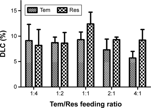 Figure S2 DLC of Tem and Res at different feeding ratios.Abbreviations: DLC, drug loading content; HPLC, high-performance liquid chromatography; Res, resveratrol; Tem, temozolomide.