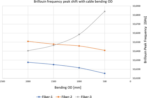 Figure 10. Brillouin frequency peak shift with bending at position 1031 m.