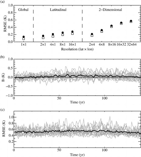 Fig. 1 Multimodel mean and temporal mean (over the 70–140 yr period) of RMSE(t) (solid circles) and RMS ctl (t) (squares) for different spatial resolutions (a) and temporal evolution for individual AOGCM values (grey lines) and multimodel mean (thick line) of the bias B(t) (b) and the root-mean-square error RMSE(t) (c) for the 16×32 grid.