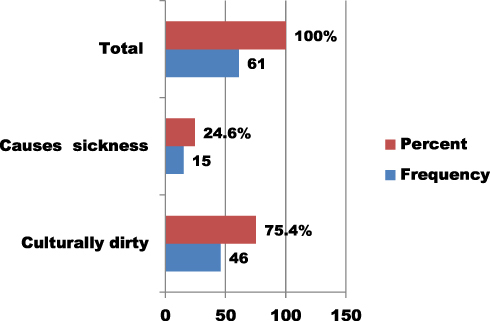Figure 1 Reasons for mothers did not feed colostrums soon after delivery of IYCF practices in Kalu district, Northeast Ethiopia, 2019.