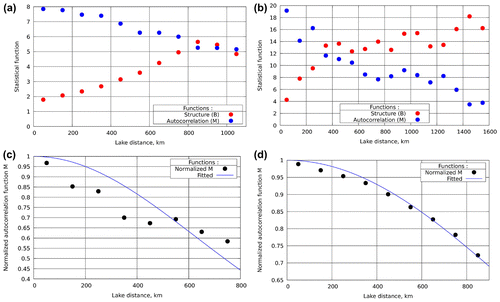 Figure 5. Upper panel: the calculated structure (Equation (EquationA4(A4) ), red dots) and autocorrelation (Equation (EquationA6(A6) ), blue dots) functions depending on distance based on observations from SYKE (left) and MODIS (right). Lower panel: the normalized autocorrelation function (Equation (EquationA8(A8) ), black dots) with the exponential approximation (Equation (EquationA10(A10) ), blue line) based on observations from SYKE (left) and MODIS (right). Parameters of exponential function are given in the text. On the upper panel, note the right limit of x-axis: 1100 km for SYKE and 1600 km for MODIS, and the upper limit of y-axis: 8 C for SYKE and 20 C for MODIS.