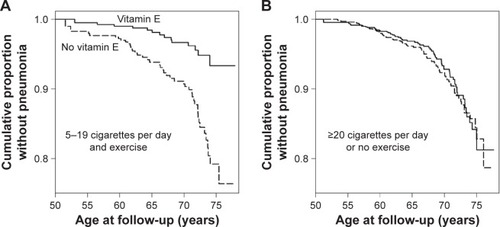 Figure 1 Effect of vitamin E supplementation on the incidence of pneumonia in ATBC study participants by age at the follow-up.