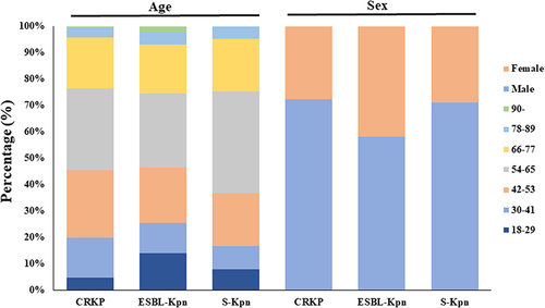 Figure 1 Demographic characteristics of included patients with BSIs-Kpn. CRKP, Carbapenem-resistant K. pneumoniae; ESBL-Kpn, extended-spectrum β-lactamases producing K. pneumoniae; S-Kpn, non-CRKP or non-ESBL-Kpn.