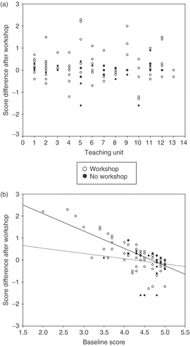 Figure 1. Effect of workshop attendance, teaching unit and baseline score on the score differences in content knowledge of 126 tutors one year after the workshop. 1a: score differences for the 30 tutors who did not attend the workshop (•) and for the 96 tutors who attended the workshop (○) for each of the 13 teaching units studied. 1b: correlation between the score difference 1 year after workshop and the baseline score obtained before the workshop for individual tutors.No workshop (•, dashed line): Pearson's R = −0.147: p = 0.438; n = 30. Workshop (○, full line): Pearson's R = −0.802: p = 0.000; n = 96.