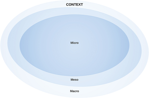 Figure 1. Context construct in the professional learning meta-model.