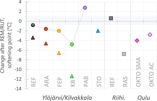 Figure 9. Change in softening point after REM/RUT. Ylöjärvi (●), Kilvakkala (▴). The values from Ylöjärvi are linked with a line. ARA bitumen does not contain fibres after extraction.