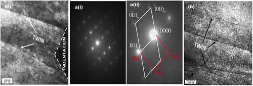 Figure 7. (a,b) Transmission electron micrograph of plastic deformation zone surrounding the indentation showing the occurrence of twinning in the CG Mg-2zn-2gd alloy and the diffraction pattern. (b) Another illustration of twinning in the CG alloy. Diffraction pattern was similar to a (ii). From the diffraction pattern, the twin {11 ̅01} <01 ̅12> belongs to the family of {101 ̅1} <101 ̅2> compression twin. a(i) and a(ii) show original and enlarged (and indexed) SAED pattern for (a) [Citation3]. .