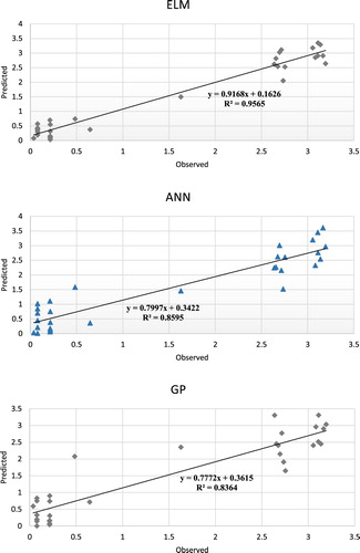 Figure 8. Predicted and observed values of the growth in testing period of ELM, ANN, and GP models.