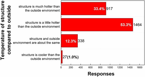Figure 8. Firefighter perception of the thermal environment during overhaul compared to the outside temperature. Note: Based on 2746 responses.