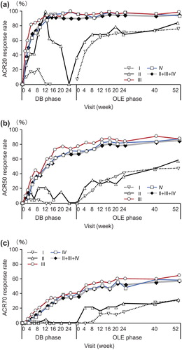 Figure 2. The ACR20/ACR50/ACR70 response rates in patients from each treatment group. The percentages of patients in Groups I (n = 81), II (n = 19), III (n = 93), IV (n = 92) and patients in Groups II + III+ IV combined (DB completers, n = 204) who achieved an (a) ACR20, (b) ACR50, or (c) ACR70 response were plotted over time for the DB and the OLE phase of the study (FAS population, LOCF imputation). Of note, week 0 of the OLE phase of Group I (early escape) corresponds to week 16 of the DB phase. There are no points in the missing section of the graph for Group I.