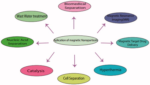 Figure 1. Biomedical and industrial applications of nanomaterials.