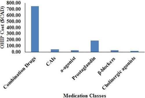 Figure 1 Average annual OHIP cost by medication class.