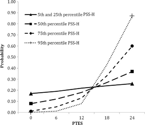 Fig. 1 Plotted PSS-H×PTES interaction, with separate lines representing the percentiles of PSS-H, and the probability of the misinformation effect at the Y-axis.