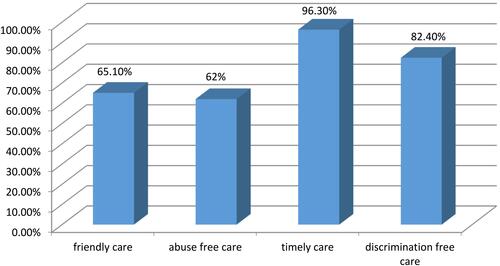 Figure 2 Status of respectful care by category among women (respondents) who gave birth in referral hospitals of the Northwest Amhara, Ethiopia, 2020 (n=410).