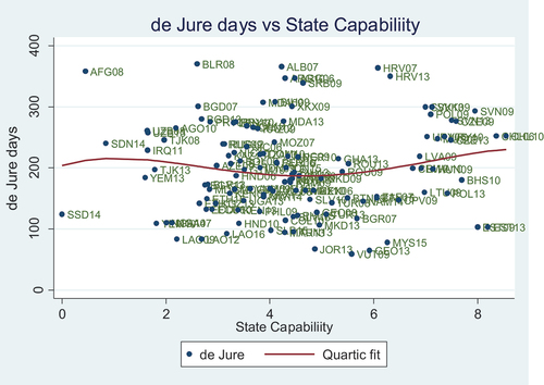 Figure 3. Relationship between Doing Business (construction permit) and state capability.