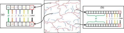 Figure 4. River network selection sample coding. (a) Sample initial features; and (b) sample encoded features.