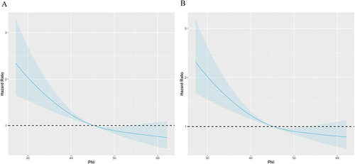 Figure 3 Restricted cubic splines visualize the association between PNI and adverse outcomes in patients with metabolic syndrome and heart failure. (A) All-cause death. (B) Cardiovascular death.