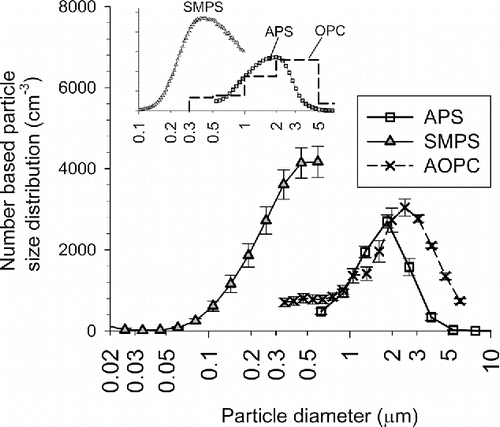 Figure 7. Particle number based size distribution of dry-dispersed P25 measured by SMPS, Airborne OPC, and APS. The error bars are the standard deviations among the reproduced experiments. Inset figure is the size distribution of JMT-150IB when the upper end of the measurement size range of SMPS is extended to 1 μm.