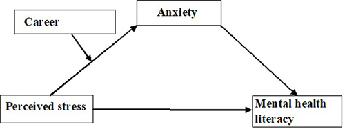 Figure 1 The moderated mediation model.