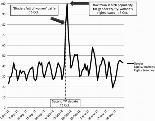 Figure 3. Search popularity for gender equity and women’s rights issues in the US, Sept.-Nov. 2012 (Google Trends scores on Y axis, dates on X axis).