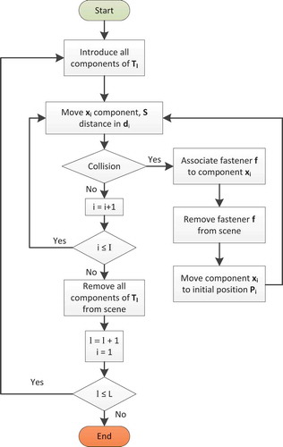 Figure 8. Algorithm for fastener association to components.