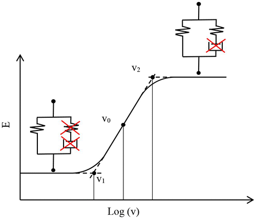 6 Elastic modulus as a function of sliding velocity, schematically