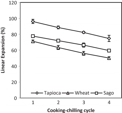 Figure 4 Effect of RCC treatment on linear expansion of fried fish crackers.