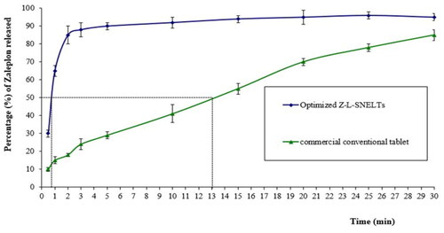Figure 7. In-vitro drug release profiles of ZP from optimal ZP-VL-SNELTs formulation and commercial ZP tablet.
