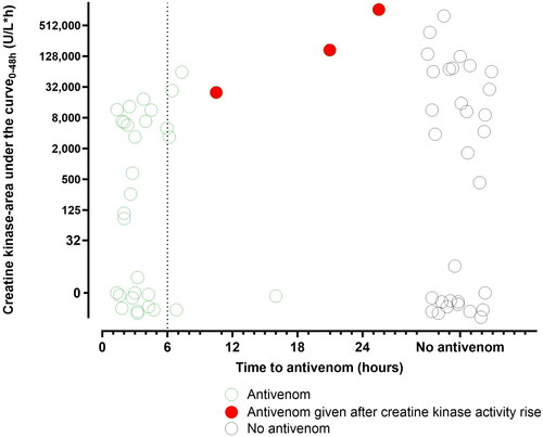 Figure 3. Plot of creatine kinase activity-area under the curve 0-48h versus time to antivenom for patients given antivenom (open blue circles), patients given late antivenom after an abnormal creatine kinase activity (filled red circles) and patients not given antivenom (open black circles).