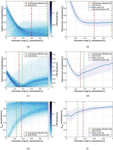 Figure 12. Relationships between standardized calibration parameters and objective functions based on 100 000 LHS runs. All graphs are based on the period 2007–2009 for the Reckershausen study area. (a, b) Relationships between the calibration parameter Os and the absolute volume error. In (a, c, e), the point densities are calculated based on scatter plots. In (b, d), the average values and standard deviations of the volume error are shown in dependence on Os and Dr. (e, f) the same analyses based on the calibration parameter Ki and the objective function Elog.