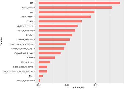 Figure 3 Chart representing importance ranking of features obtained from result of XGBoost classifier(n=218).