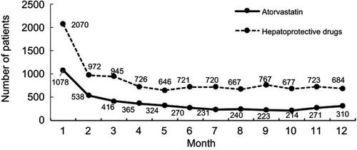 Figure 1 Waiting-time distributions for patients of atorvastatin and hepatoprotective drugs during the period January 2017 to December 2017.