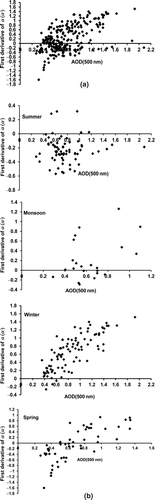 Figure 7 Scatter plot of AOD500 versus α′ (a) during 2007–2008 and (b) in different seasons.