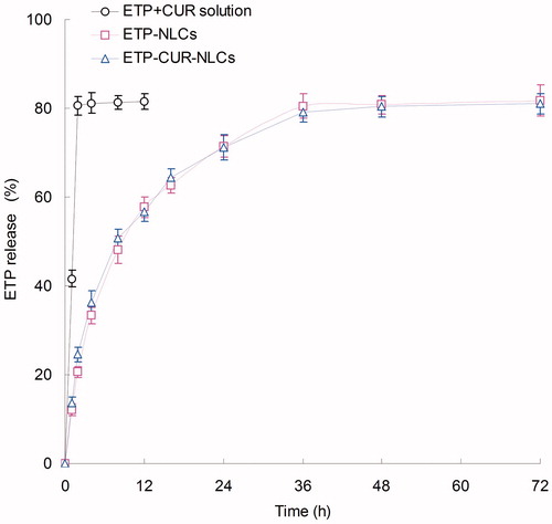 Figure 1. The in vitro release profiles of ETP from different kinds of samples. ETP: etoposide.