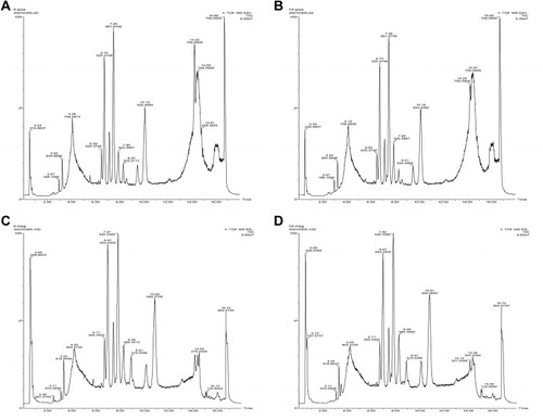 Figure 2 Total-ion chromatograms in positive-ion mode (A, C) and negative-ion mode (B, D) in serum samples of normal controls and high-fat diet mice.