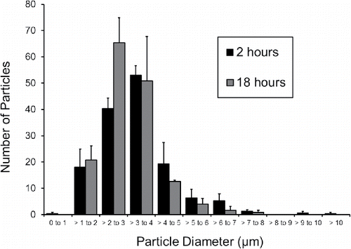 Figure 3. Histogram of particle size frequency for on the surface of an A549 cell culture 2 h or 18 h after exposure. Histogram of particle diameters of means and standard deviations (1σ) as evaluated through the number of images (k = 3) recorded across a single sample (n = 1).