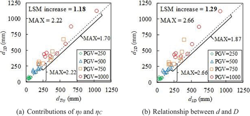 Figure 15. Displacement increase from unidirectional to bidirectional excitations.