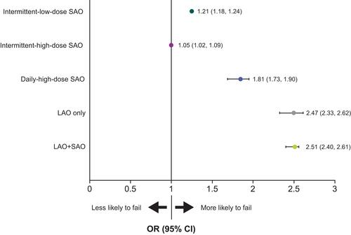 Figure 3 Odds ratios for the likelihood of index opioid regimen failure at 1 year relative to daily-low-dose SAO. Covariates included in the model were age, sex, region, health care plan type, location of OA, Charlson Comorbidity Index score, hypertension, hyperlipidemia, depression, anxiety, insomnia/sleep disorder, arthritis and other arthropathies, chronic low back pain, rheumatism (excluding the back), fibromyalgia, migraine, obesity, alcohol dependence/abuse, and prevalent/incident opioid use.Abbreviations: CI, confidence interval; LAO, long-acting opioid; OA, osteoarthritis; OR, odds ratio; SAO, short-acting opioid.