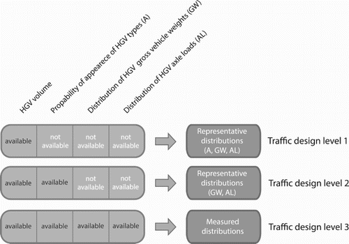 Figure 2. Traffic design levels for consideration of traffic load (Blab et al., Citation2014).