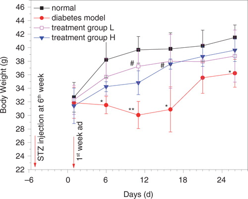 Fig. 1 Effect of GD on the body weight of diabetic mice 7–10 weeks old. ad means oral administration. Treatment group L: 1.2% GD-treated diabetic group; treatment group H: 4.8% GD-treated diabetic group. Data are expressed as mean±SD. *p<0.05 and **p<0.01, respectively, versus the normal group; # p<0.05 versus the diabetic model group.