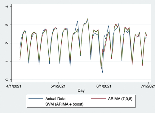 Figure 5. Actual data and predictions from April 6, 2021, to June 30, 2021. SVR: support vector regression; ARIMA: autoregressive integrated moving average.