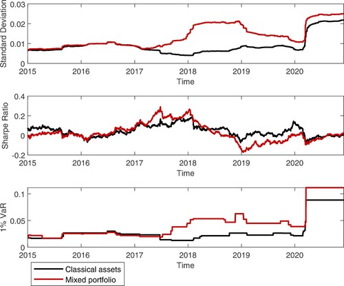 Figure 13. Standard deviation, Sharpe Ratio and Historical 1% VaR for the classical assets portfolio and mixed portfolio, using a rolling window approach. Display full sizeVaR_Cryptos