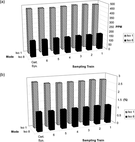 FIG. 4 Concentrations of (a) NOx and (b) CO2 from the sampling trains and regulatory certification system.