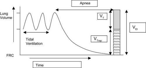 Figure 7 Measurement of trapped volume. In normal subjects the lung volume returns to functional residual capacity (FRC). However in the presence of dynamic hyperinflation the end expiratory volume remains higher than FRC and tidal breathing occurs at higher lung volumes. After a tidal breath prolonged apnea is instituted and the volume of exhaled air is measured. Subtracting the tidal volume (VT) from the volume at end inspiration (VEI) gives the amount of trapped volume (VTrap).